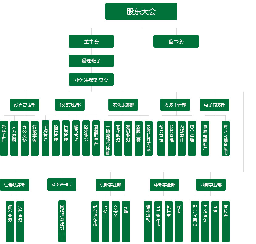 组织架构